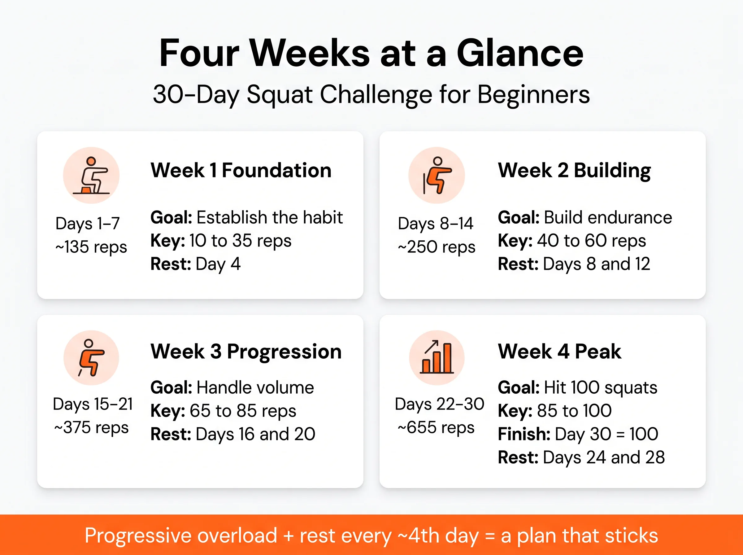 Four weeks at a glance: Foundation, Building, Progression, and Peak with weekly rep totals